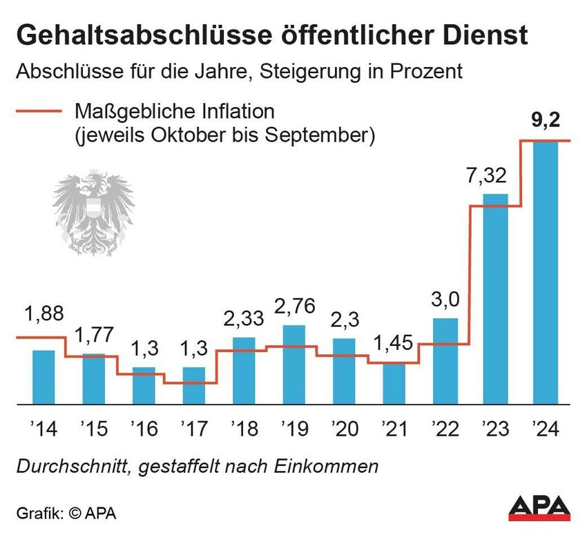 Gehaltsabschlüsse öffentlicher Dienst
