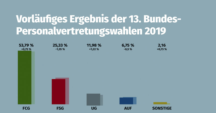 Vorläufiges Ergebnis Personal­vertretungs­wahlen 2019