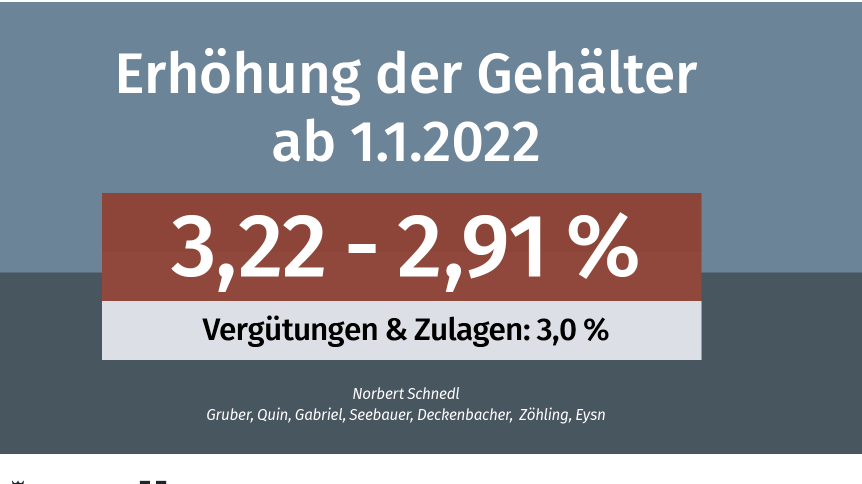 Gehalts­abschluss durch­gesetzt! 15962