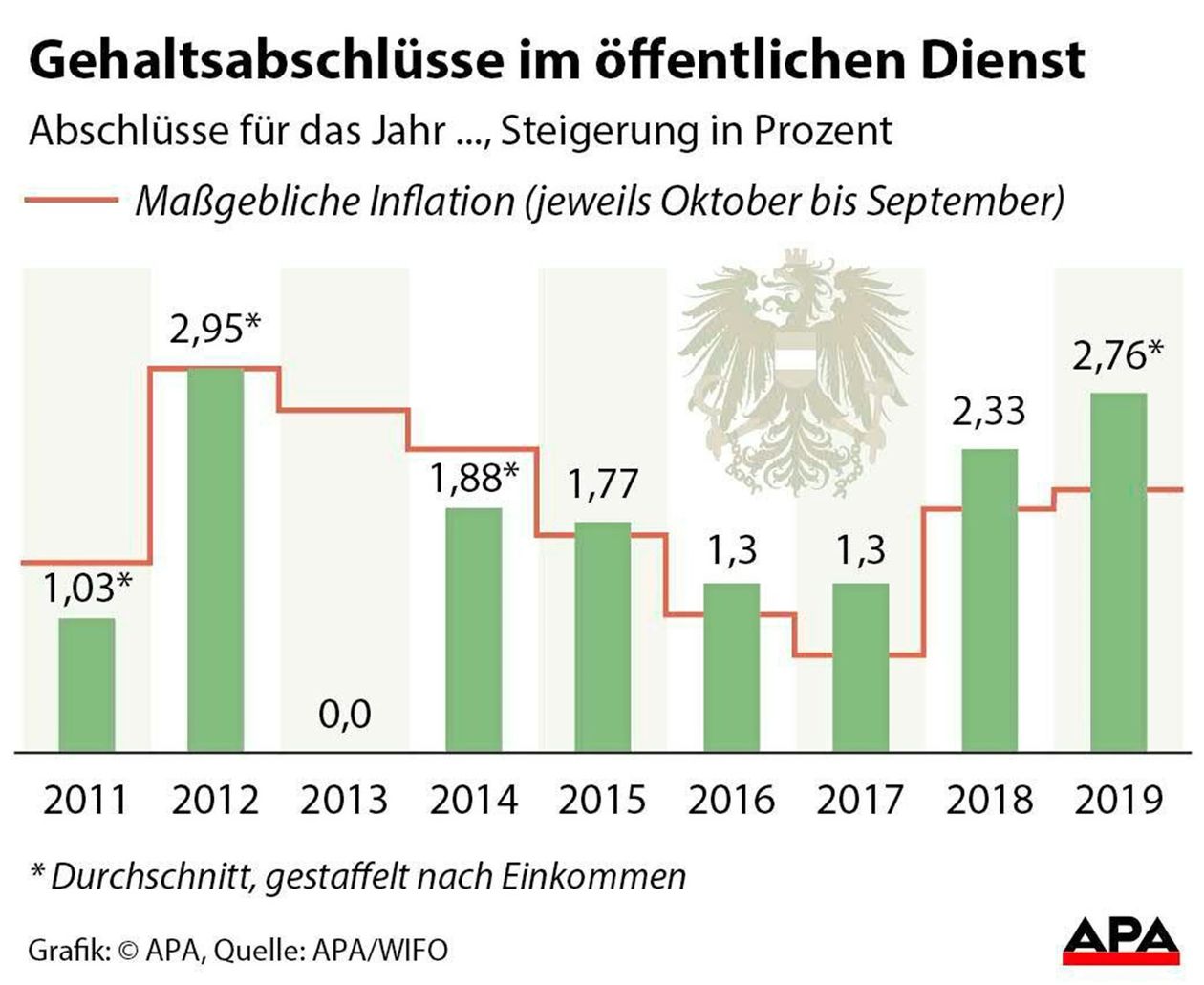 Grafik Gehaltsabschluss