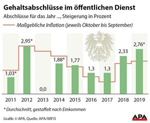 Grafik Gehaltsabschluss